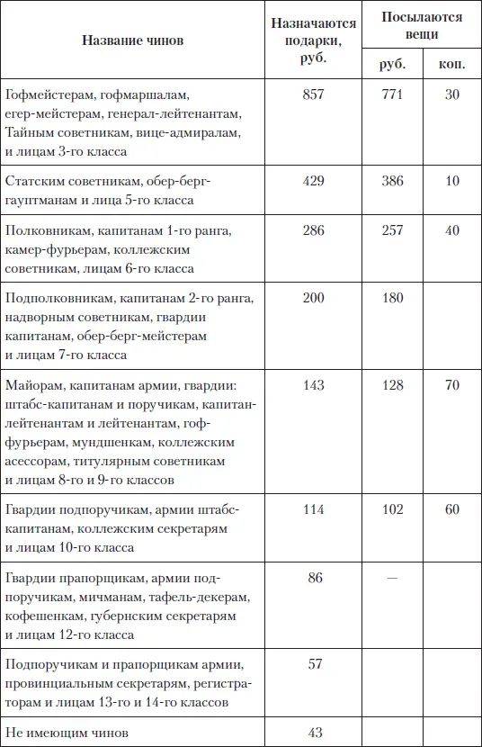 Примеров таких пожалований до нас дошло в документах множество Например если - фото 104