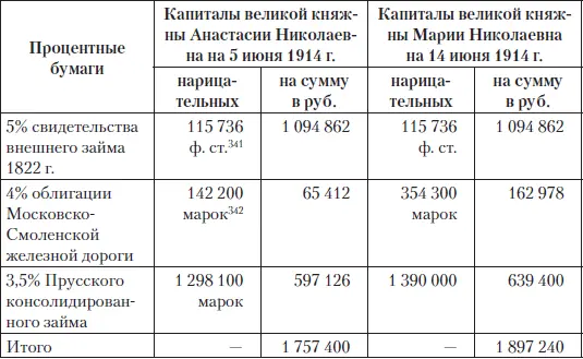 Таким образом к 13 годам младшая дочь Николая II имела на своих счетах капитал - фото 123