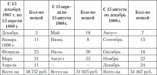 Как следует из приведенной нами таблицы за год Мария Федоровна купила в России - фото 132