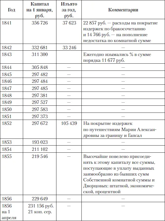 Таким образом за 15 лет с 1841 по 1856 г будущий император Александр II - фото 137
