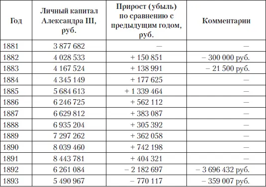Если детально рассмотреть динамику изменений личных сумм Александра III то - фото 142