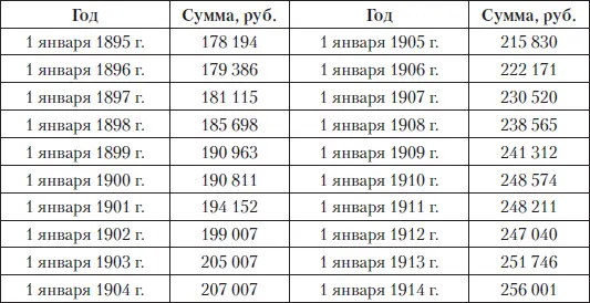Последний отчет по приданным деньгам получен в апреле 1914 г По этому отчету - фото 166