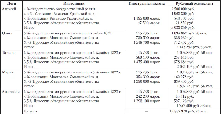 Деньги царских детей финансовый представитель Романовых в Берлине банк - фото 168
