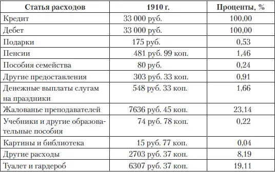 Немалый интерес представляет расшифровка некоторых из статей расходов великой - фото 172