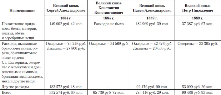 Такая разница в средствах отпущенных Кабинетом на свадьбы великих князей - фото 184