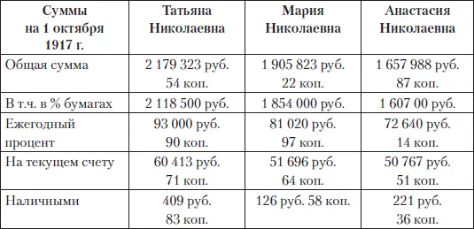 Капиталы младших дочерей Николая II образовались в результате сбережений от - фото 201
