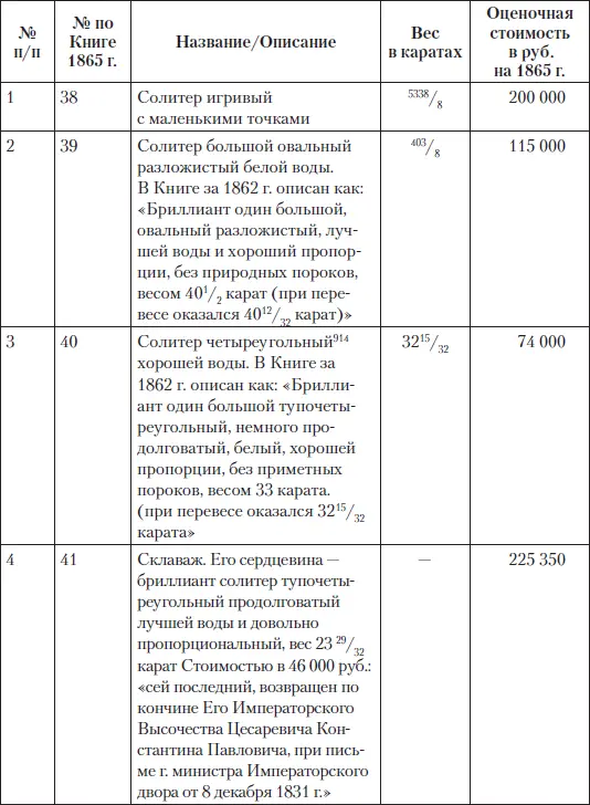 Царские деньги Доходы и расходы Дома Романовых - фото 206