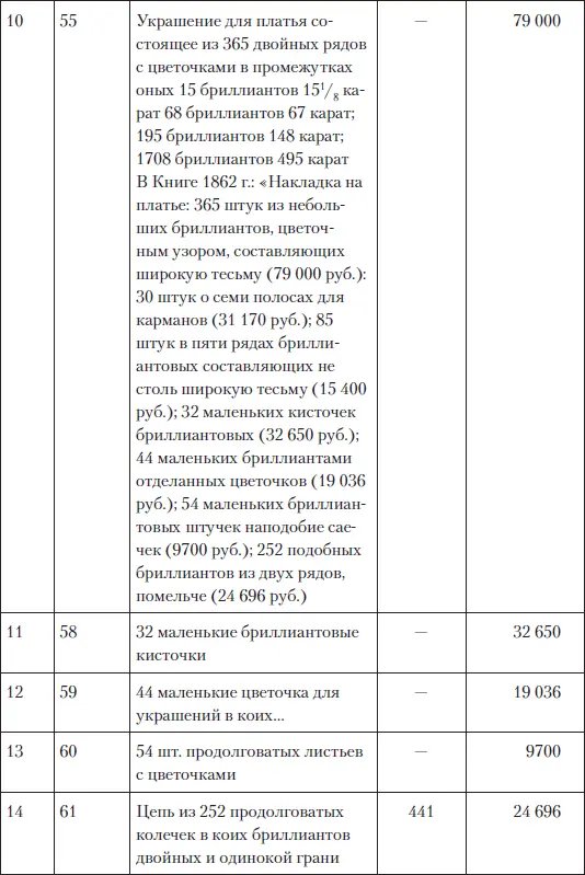 Царские деньги Доходы и расходы Дома Романовых - фото 208