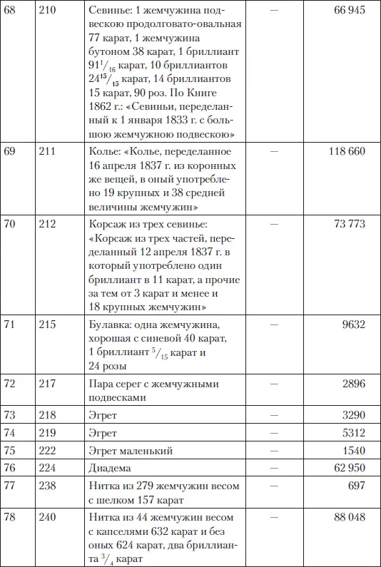 Таким образом в приводимом списке описано 86 ювелирных изделий на общую сумму - фото 214