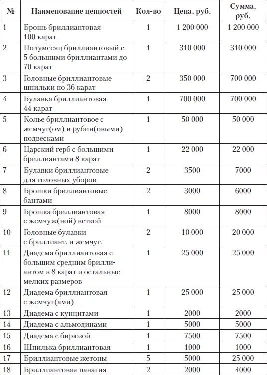 Царские деньги Доходы и расходы Дома Романовых - фото 224