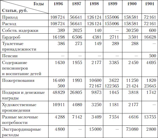 Царские деньги Доходы и расходы Дома Романовых - фото 248