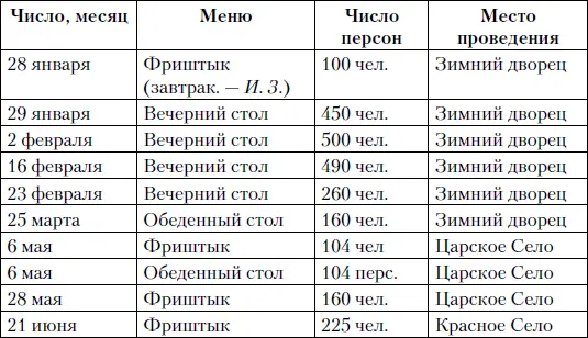 Таким образом всего в 1867 г столы накрывались на высочайших больших балах 24 - фото 182