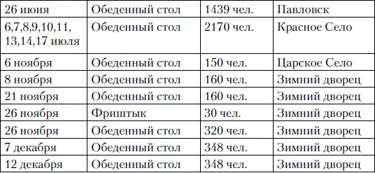 Таким образом всего в 1867 г столы накрывались на высочайших больших балах 24 - фото 183