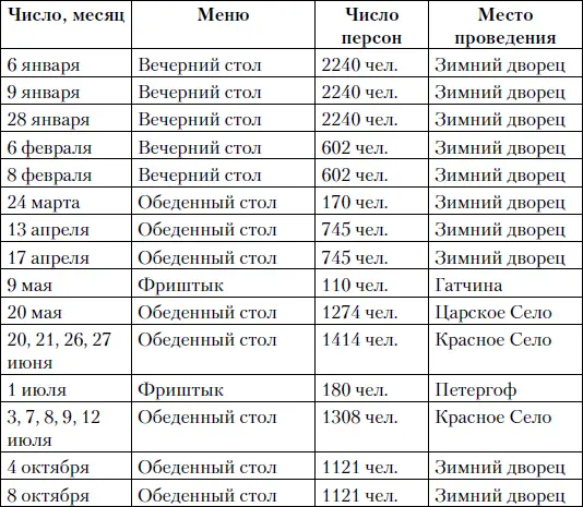 Всего в 1868 г мероприятия с участием высочайших персон проводились - фото 184