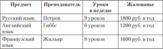 Всего в неделю учебная нагрузка составляла 31 урок то есть при пятидневном - фото 243