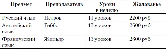 Недельная учебная нагрузка увеличилась с 31 урока до 54 уроков то есть при - фото 244