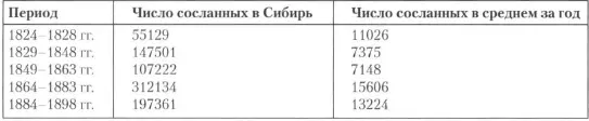 По данным табл 1 общее число сосланных в Сибирь с 1807 по 1898 гг составляет - фото 1