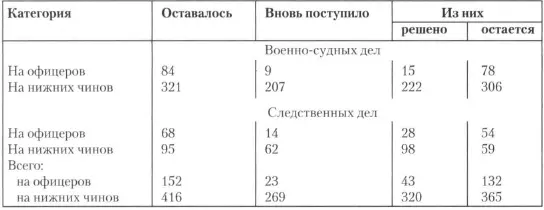 Всего за период командования Капцевичем корпусом предано военному суду по - фото 5