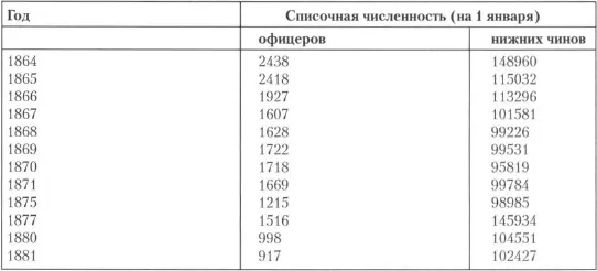К 1881 г местные войска состояли из 17 батальонов 623 местных и 63 конвойных - фото 31