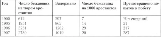 Большинство побегов совершено из тюремных зданий и дворов а также с мест - фото 34