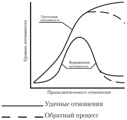 Поначалу интимность постоянно возрастает а затем стабилизируется При - фото 1