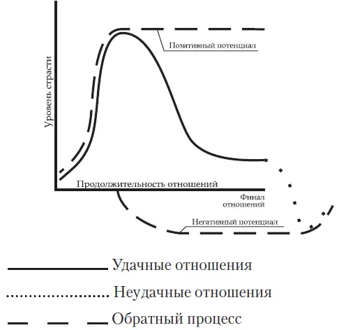 Страсть обладает позитивным потенциалом который реализуется быстро и - фото 2