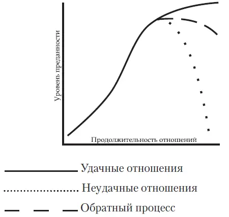 Поначалу преданность увеличивается медленно а затем быстрее по мере - фото 3