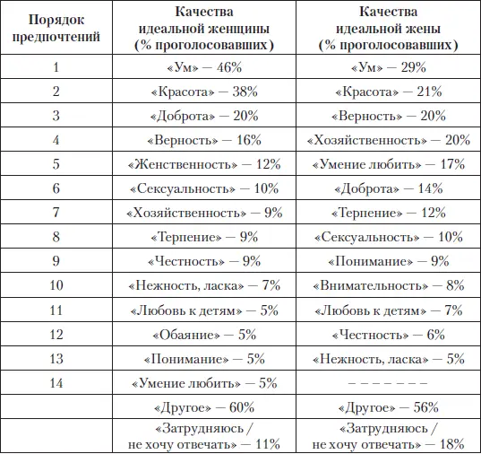 Иные качества идеальной женщины указали 60 мужчин а идеальной супруги 56 - фото 7