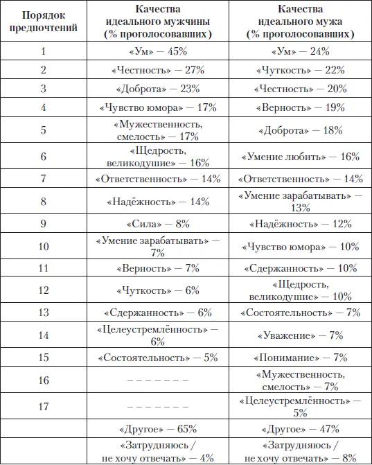 Знаменательно что женщины намного лучше ориентированы в своих предпочтениях - фото 8