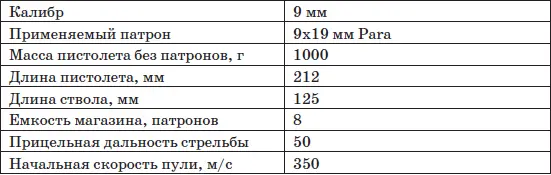 Особенности кинематической схемы Работа автоматики пистолета построена на - фото 30