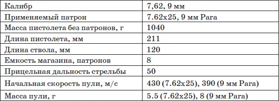 Особенности кинематической схемы Автоматика работает по принципу отдачи при - фото 40