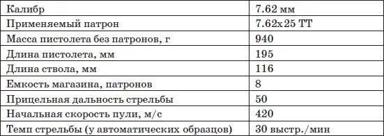 Особенности кинематической схемы Автоматика пистолета построена по известной - фото 82