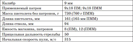 Особенности кинематической схемы Пистолет Макарова состоит из следующих - фото 85