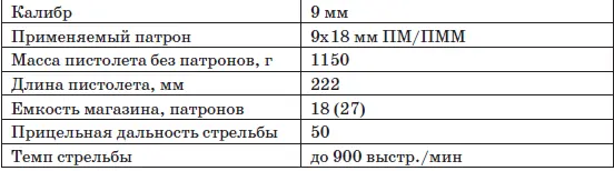 Пистолет ОЦ33 был разработан в середине 1990х годов в ЦКИБ СОО Центральное - фото 93