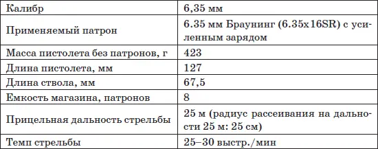 Особенности кинематической схемы Автоматика пистолета работает за счет - фото 97