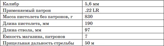 Пистолет Марго создан в начале 90х годов на базе спортивного пистолета - фото 100