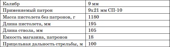 Особенности кинематической схемы Автоматика пистолета основана на принципе - фото 122