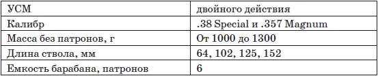 Основные тактикотехнические характеристики Рис 84 Кольт mk III 1969 - фото 150