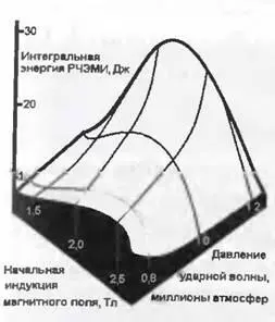 Рис 526 Зависимость интегральной энергии излучения ЦУВИ от начальных - фото 118