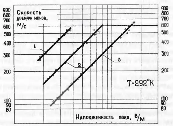 Рис 411 Зависимость скорости дрейфа положительных ионов в гелии3 - фото 70