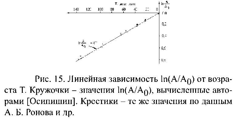 Следует отметить что в данные полученные Роновым с соавторами определения - фото 16