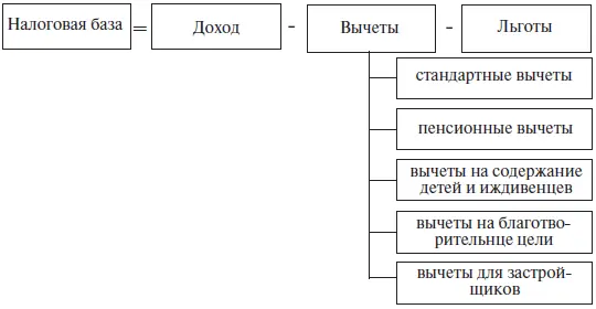 Стандартные налоговые вычеты Указанные стандартные налоговые вычеты могут - фото 22