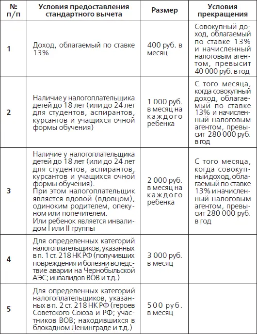 Указанные стандартные налоговые вычеты могут быть предоставлены на самого - фото 23