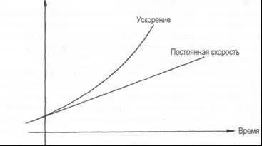 Рис 63 Графики движения двух тел одного движущегося с постоянной скоростью - фото 11