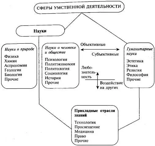 Рис 11 Сферы умственной деятельности Механизм работы науки Успех науки в - фото 2