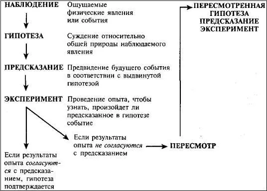 Рис 12 Научный метод В ходе наблюдения то или иное явление воспринимается - фото 3