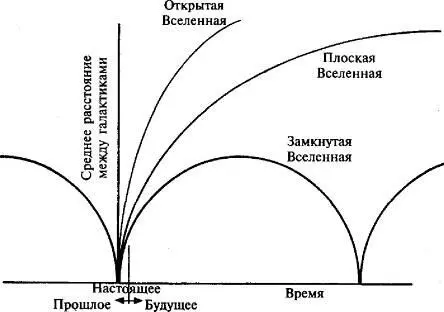 Рис 612 Расстояние между галактиками во Вселенной в зависимости от времени - фото 76