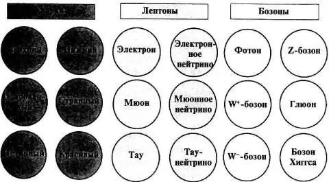 Рис I1 Основные частицы Как упоминалось в гл 2 антивещество было - фото 81