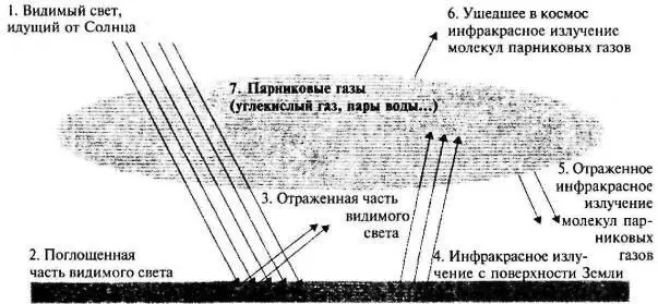 Рис I5 Взаимодействие излучения с Землей Земная атмосфера состоит - фото 89