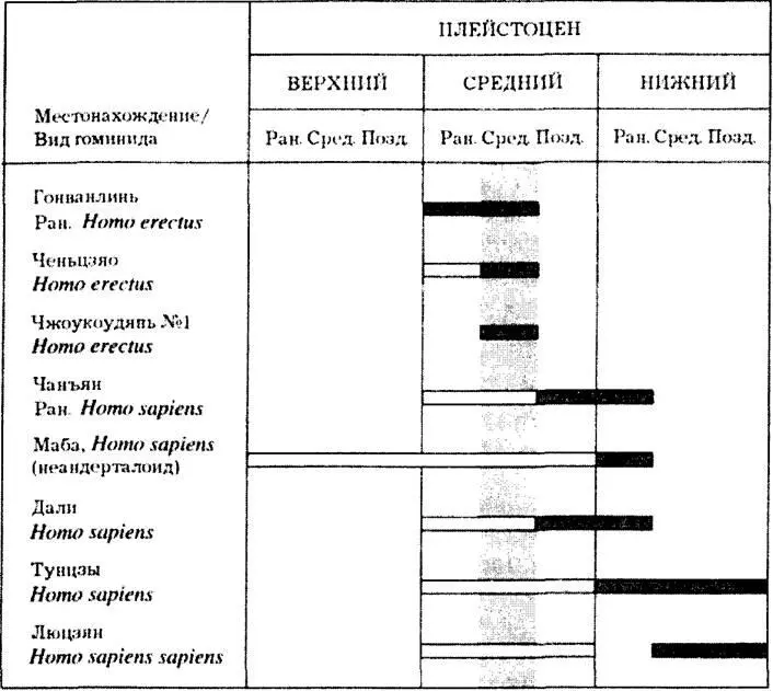 Схема 102 Вероятные возрастные границы китайских человекоподобных существ - фото 65